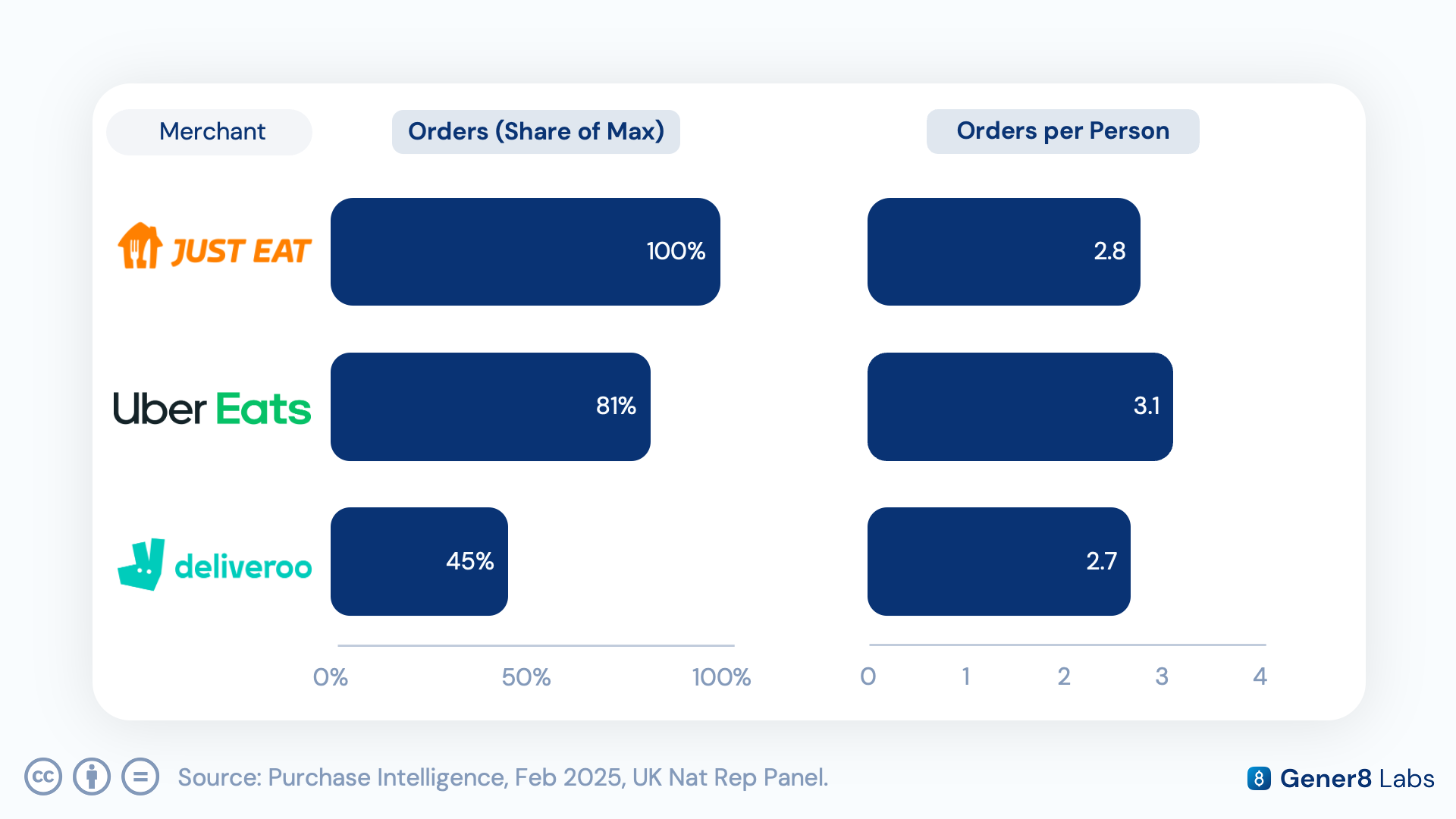 Bar chart comparing average monthly orders per person across Just Eat, Uber Eats, and Deliveroo