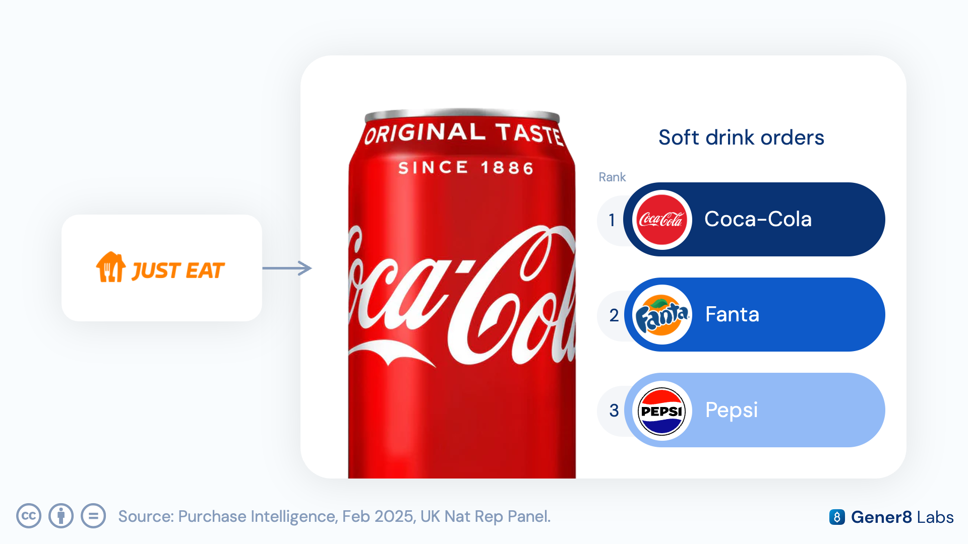 Chart showing Coca-Cola as the most-ordered soft drink and McDonald's as the top restaurant on Just Eat in February