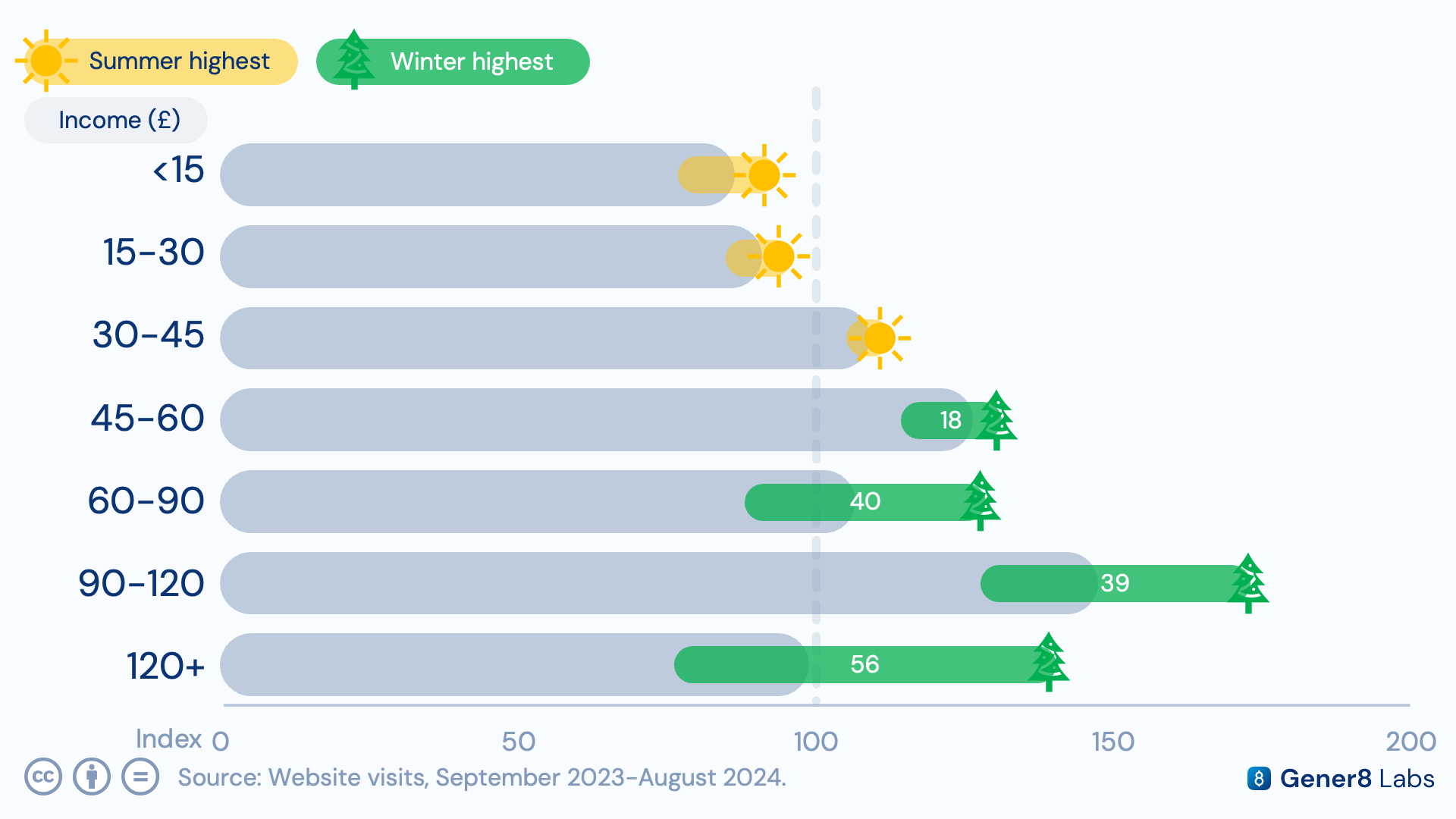 Comparative chart of winter versus summer holiday cohort income distribution