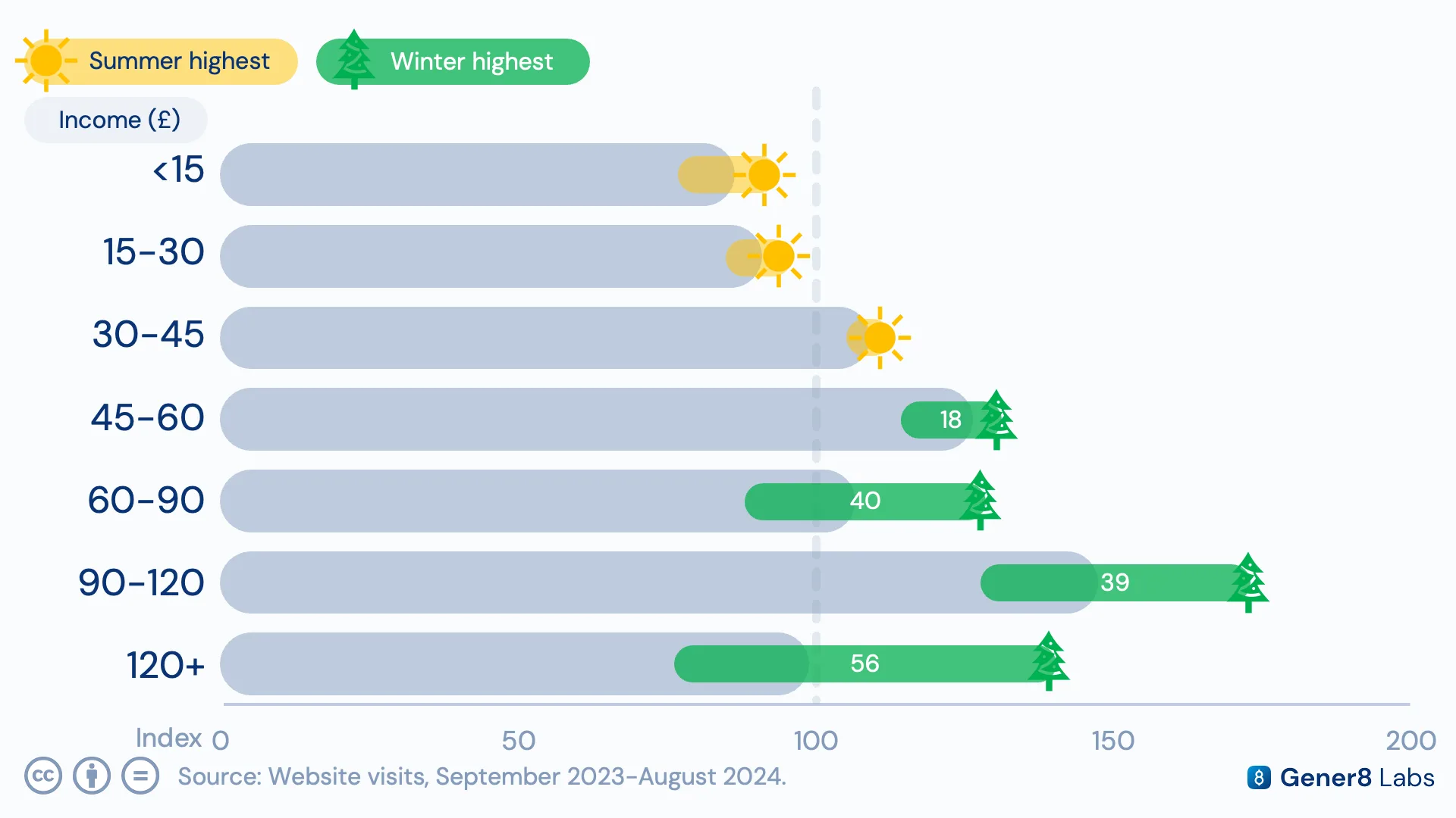 Comparative chart of winter versus summer holiday cohort income distribution