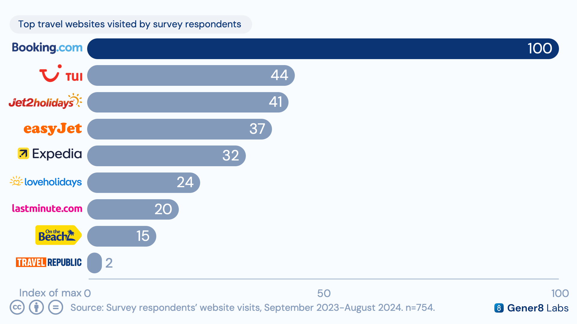 Ranked chart of top travel websites by visit volume, with Booking.com in the lead