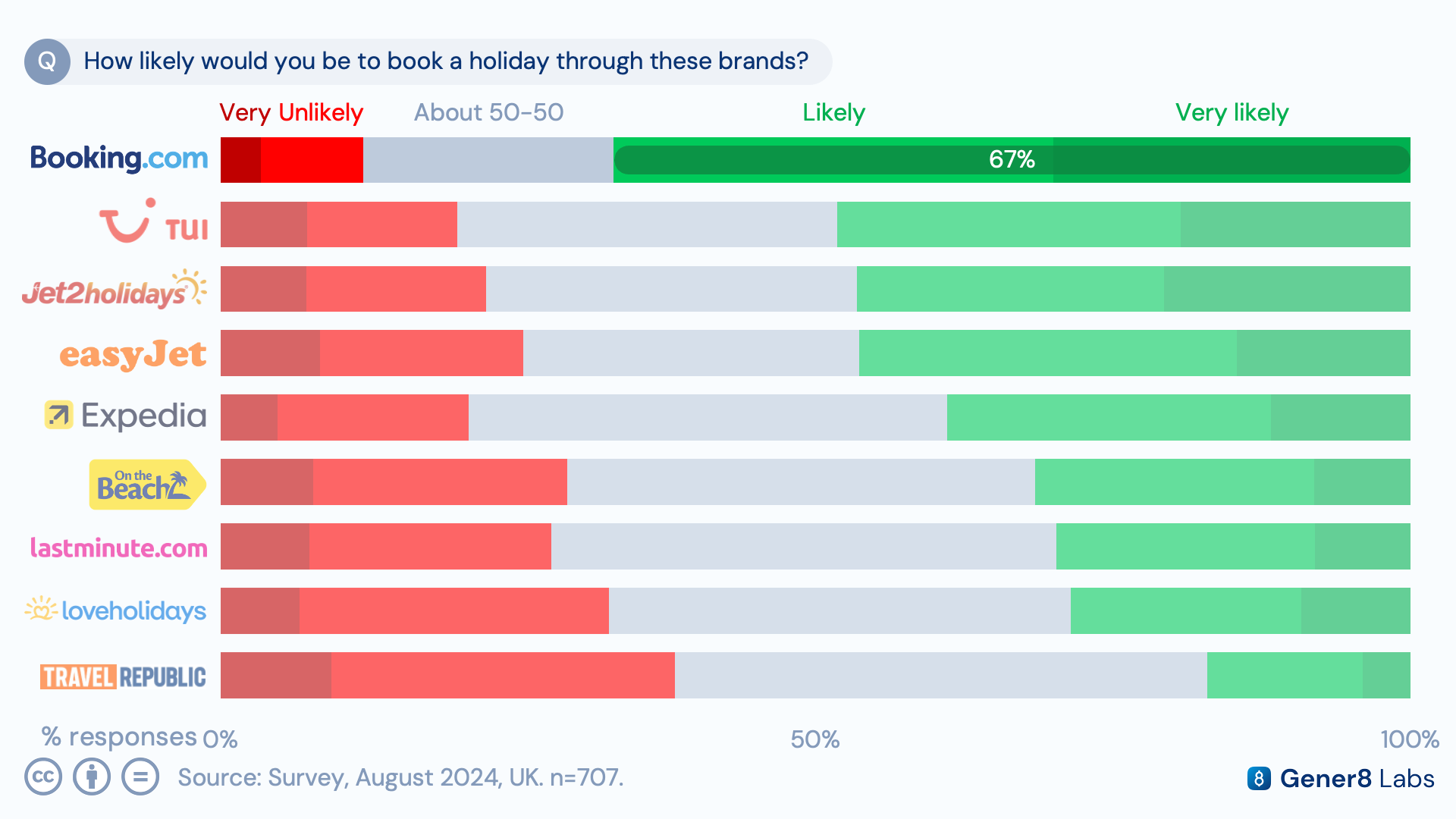 Survey results chart showing 75% of respondents viewed Booking.com favorably and 67% said they were likely to book through it