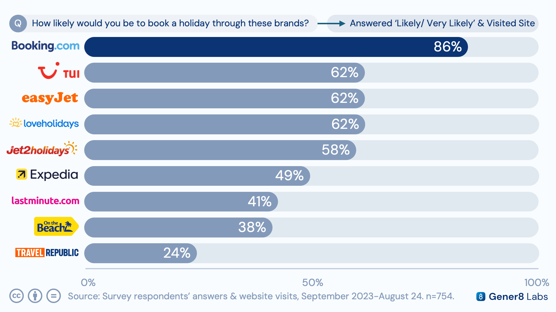 Cross-tabulation chart showing 86% of respondents likely to book with Booking.com had visited the site within the past year