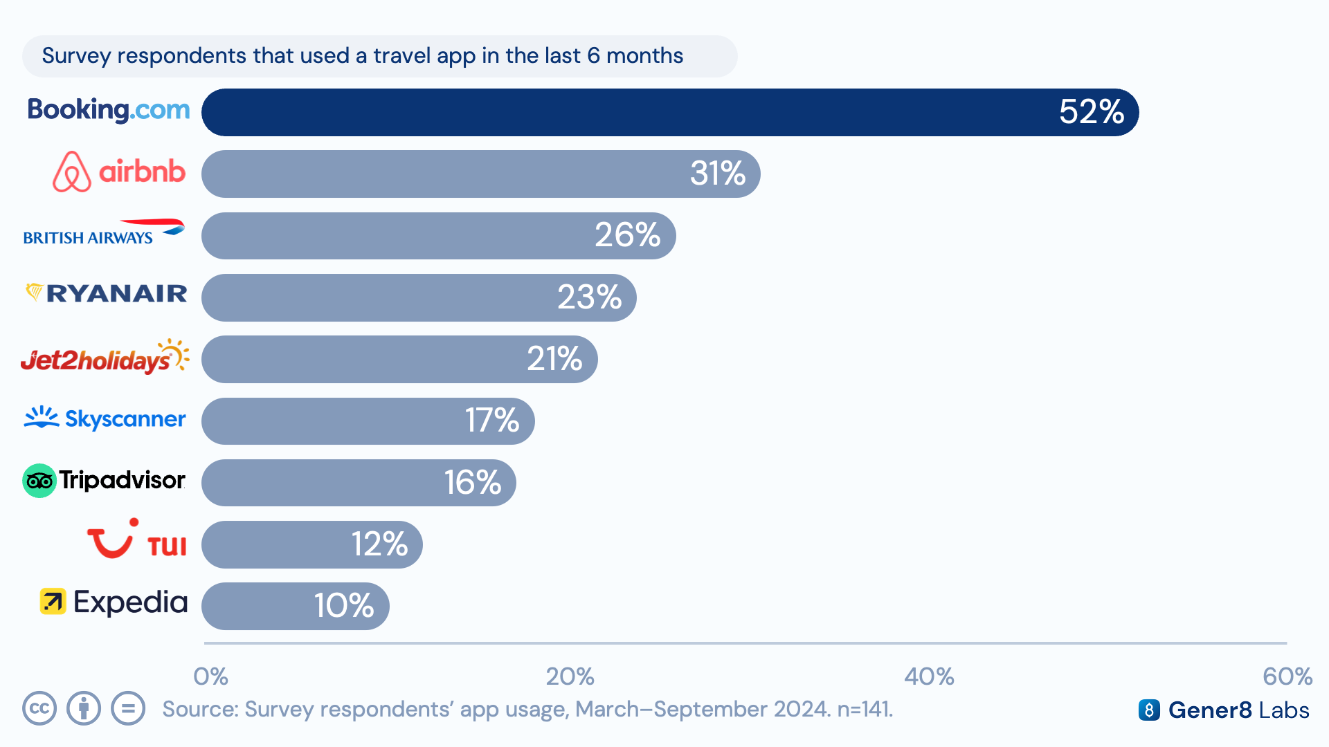 App usage chart showing 52% of survey respondents had used the Booking.com app within the past six months