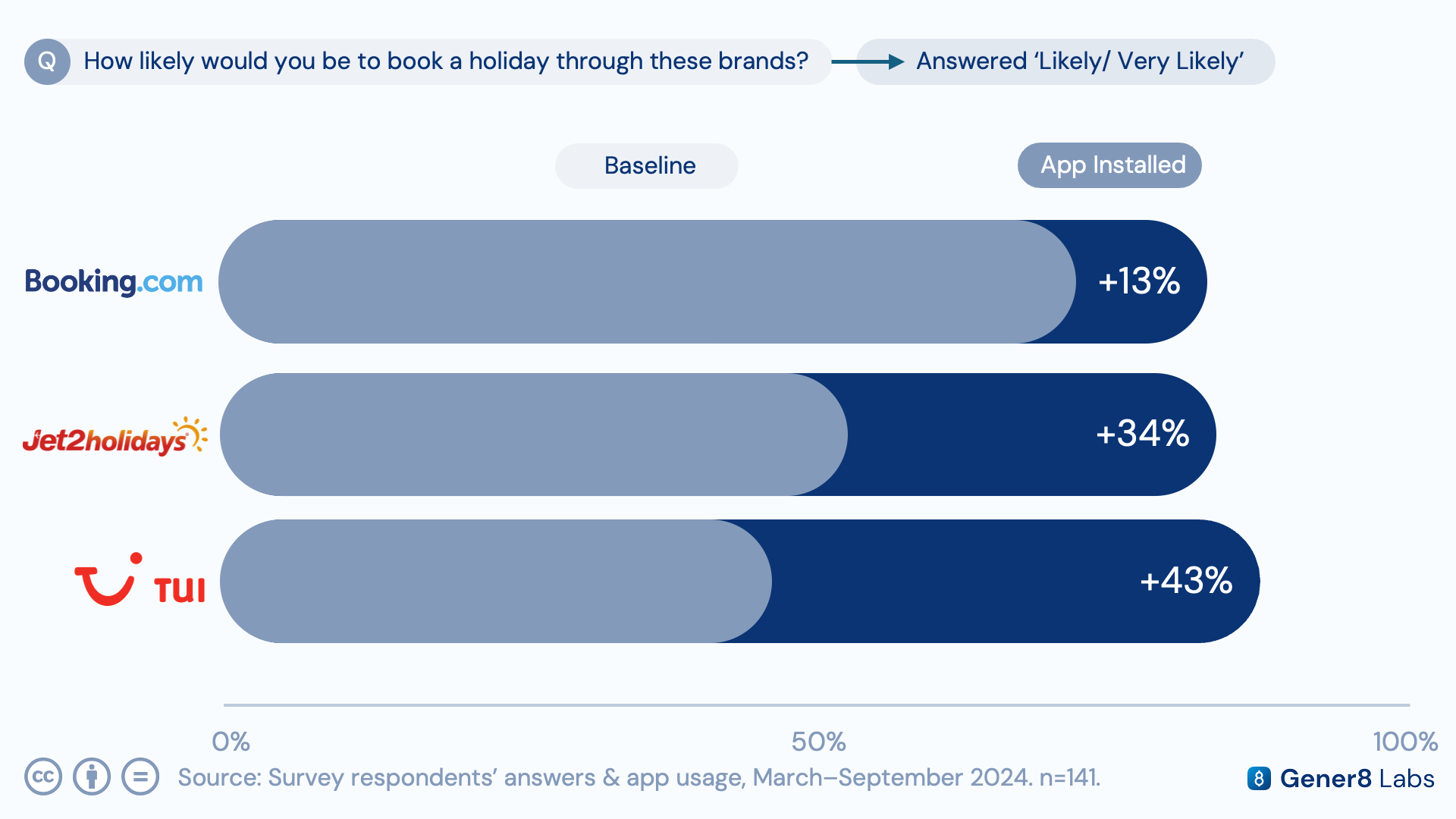 Comparison chart showing a 13% booking-likelihood uplift for Booking.com app users, with larger uplifts for TUI and Jet2holidays