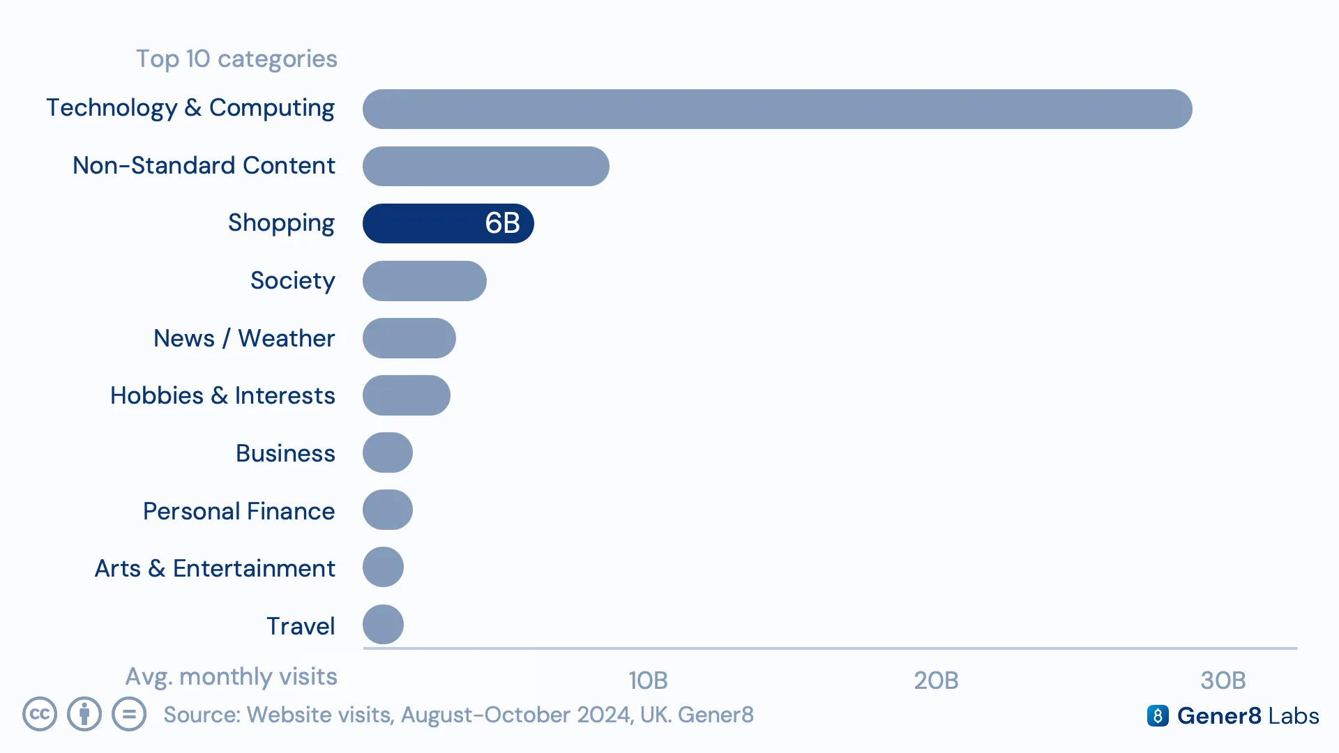 Bar chart of UK website categories by monthly visit volume, with Shopping ranked third overall at roughly 6 billion visits