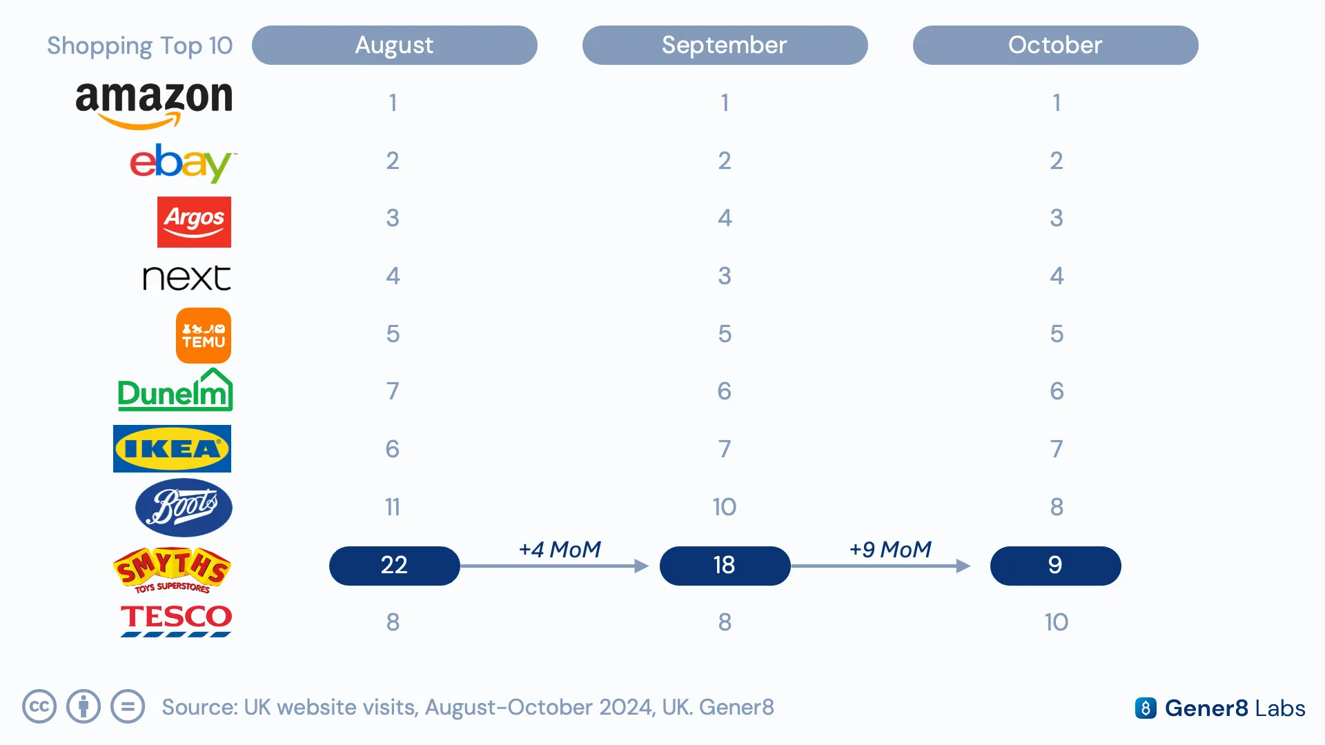 Line chart tracking shopping domains' traffic rankings from August to October, highlighting Smyths Toys' climb from 22nd to 9th