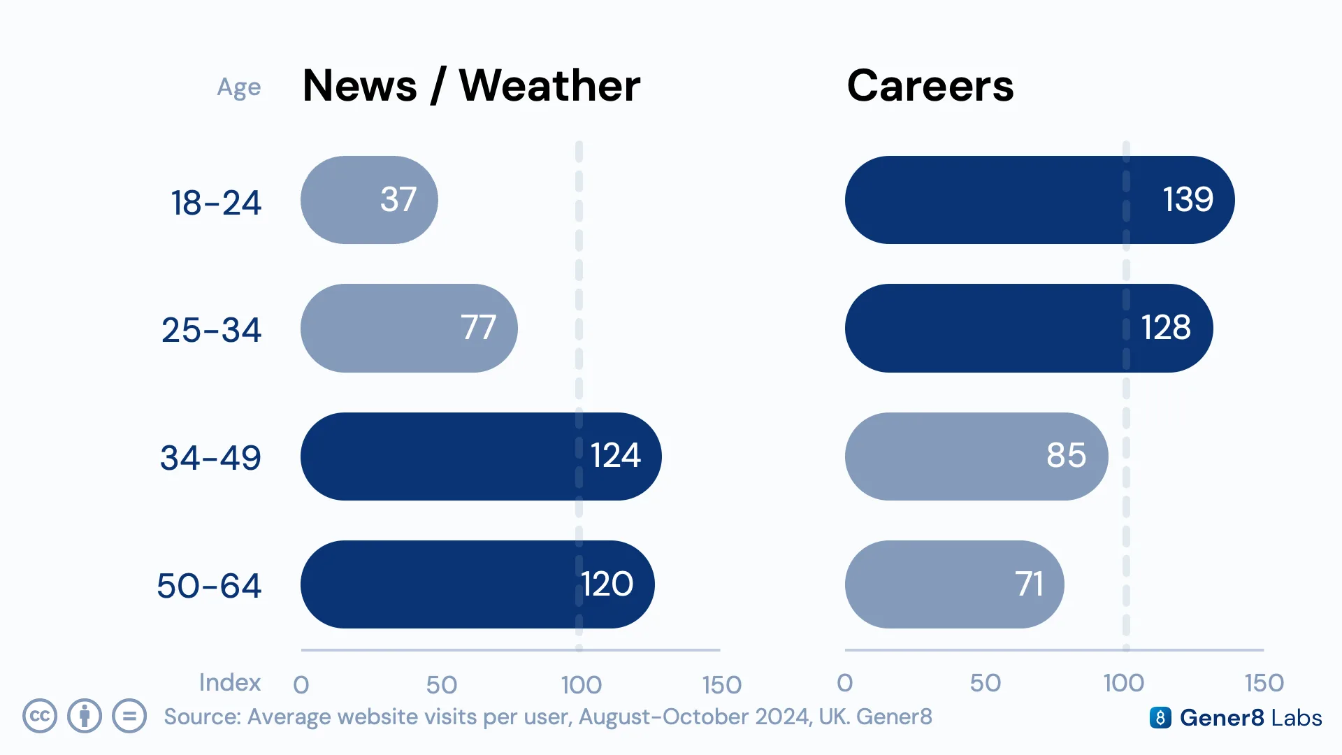 Age distribution chart showing news and weather sites skewing 34-64 year-olds and job and careers platforms skewing 18-34 year-olds