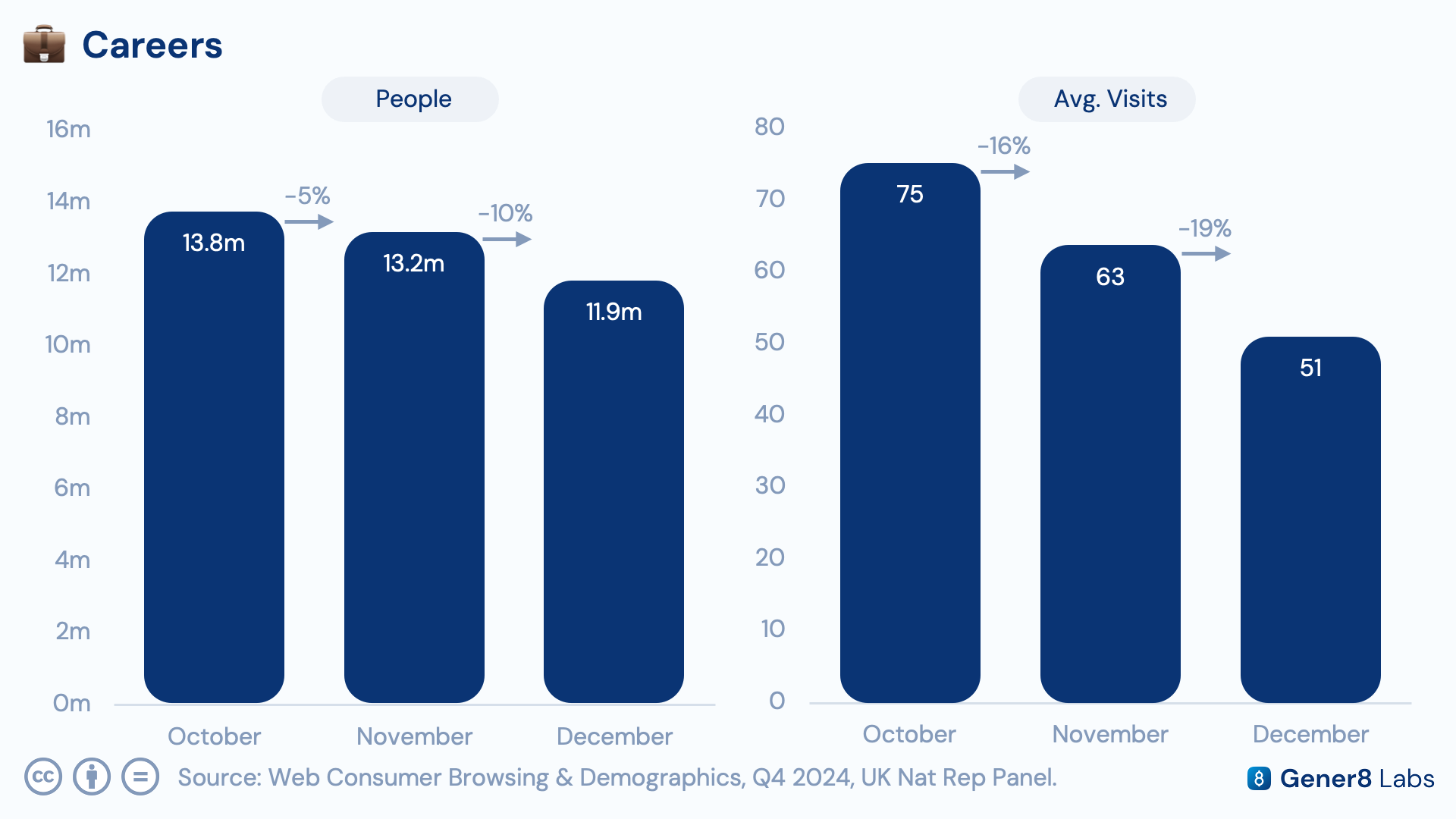 Line chart showing the decline in careers site visitors from October to December 2024