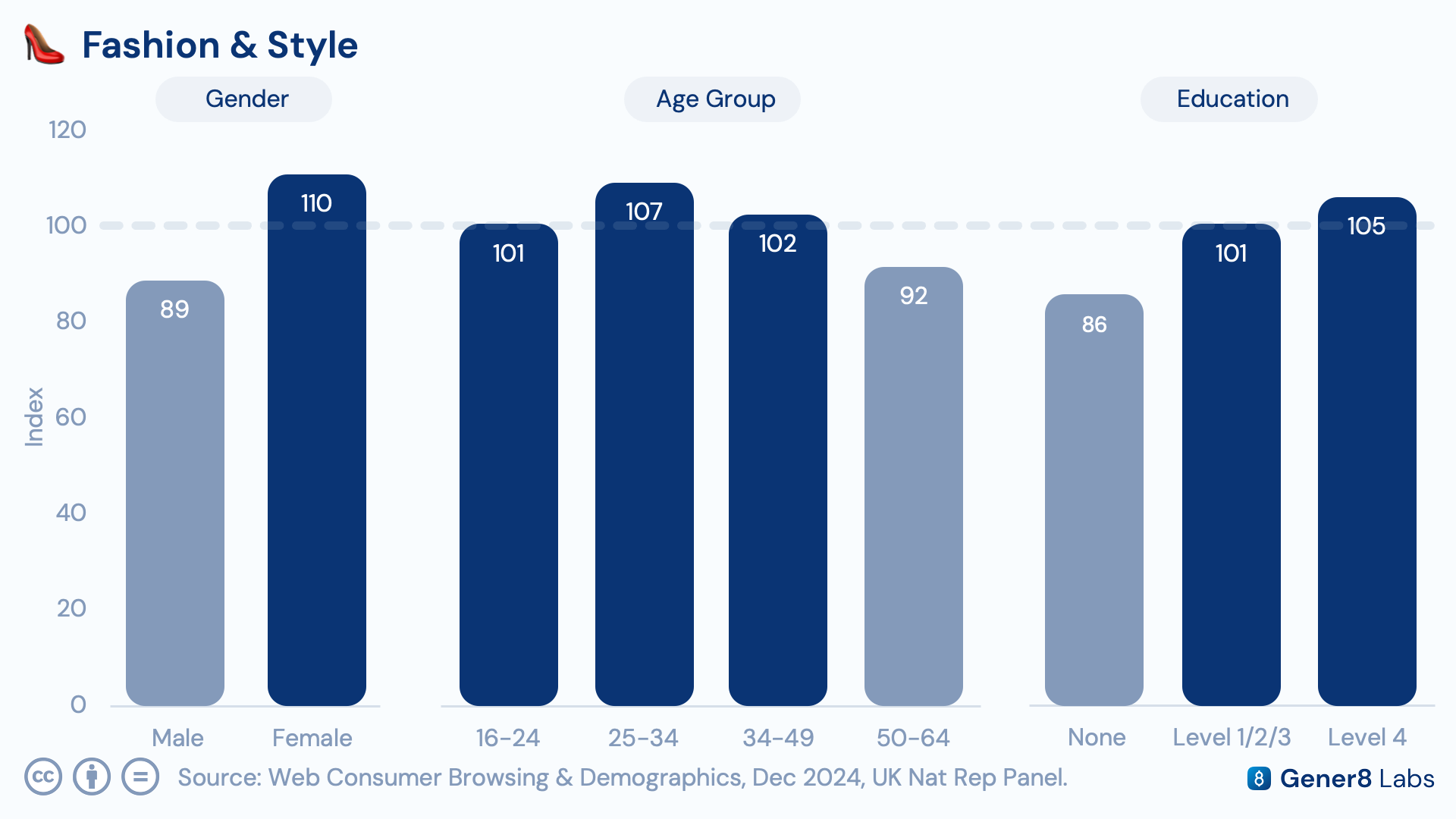 Demographic index chart of December Fashion & Style browsing by gender, age, and education