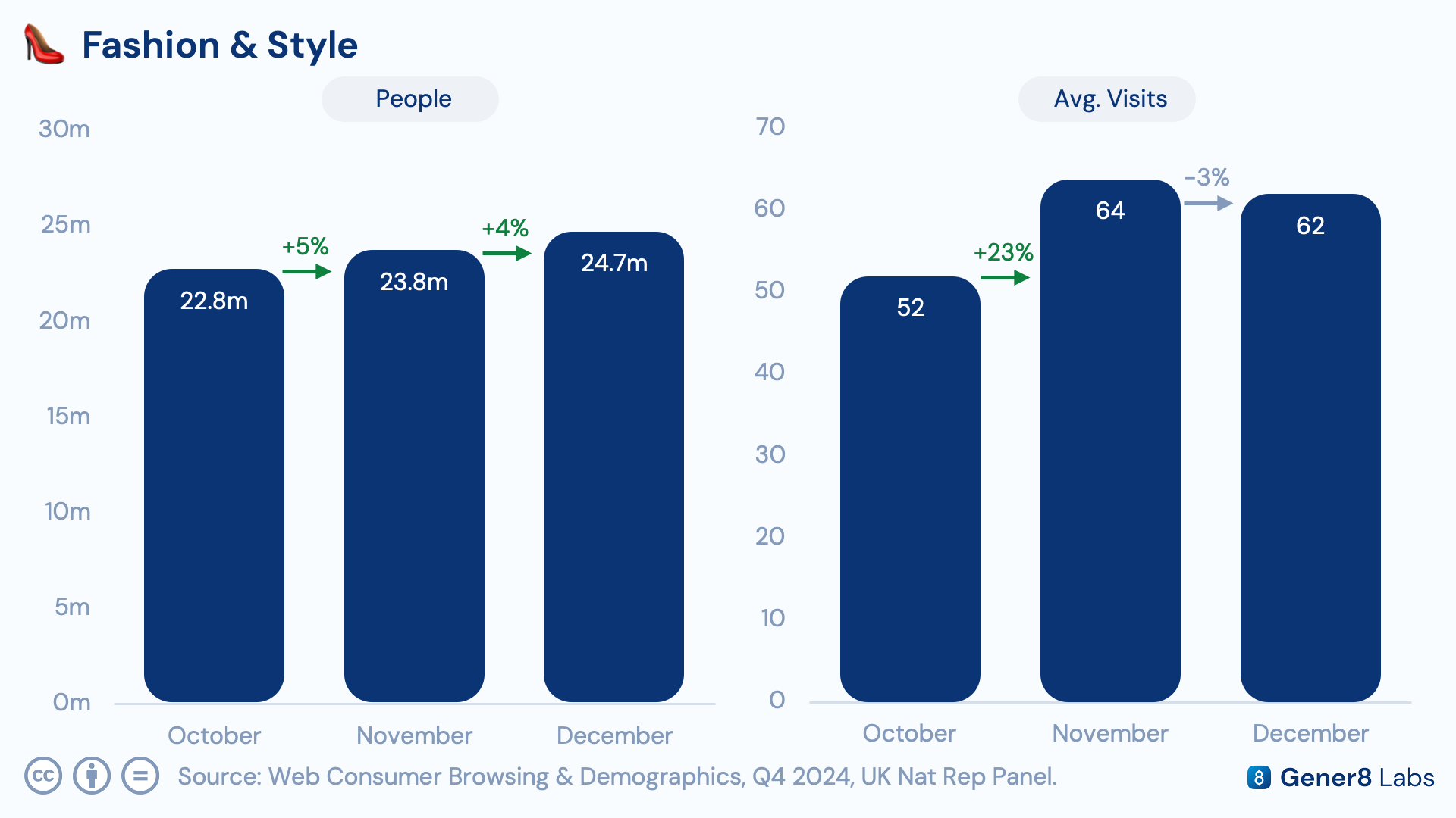 Chart of Fashion & Style site reach growing from October to December 2024