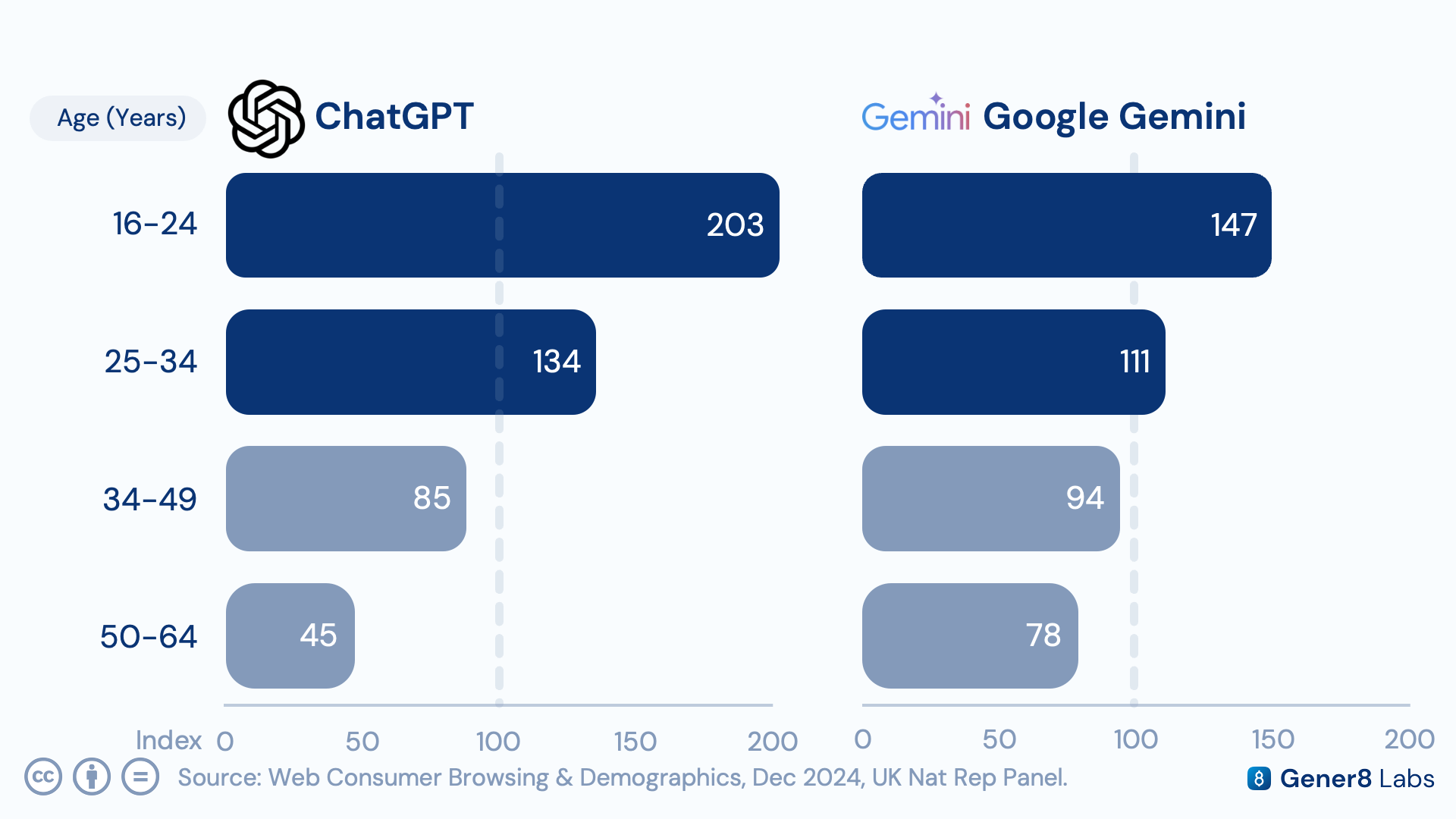 Demographic index chart comparing ChatGPT and Gemini usage by age and gender