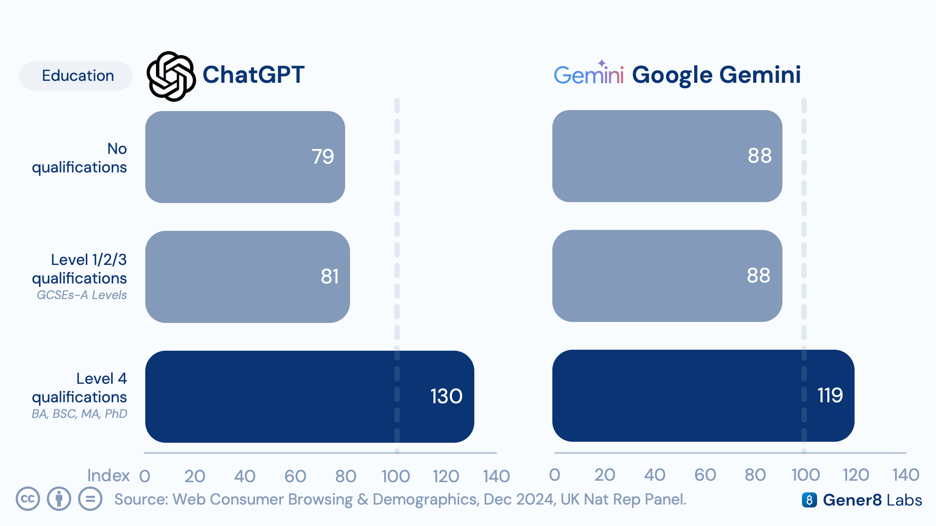 Chart of GenAI platform usage by education level and by region, with London leading both tools