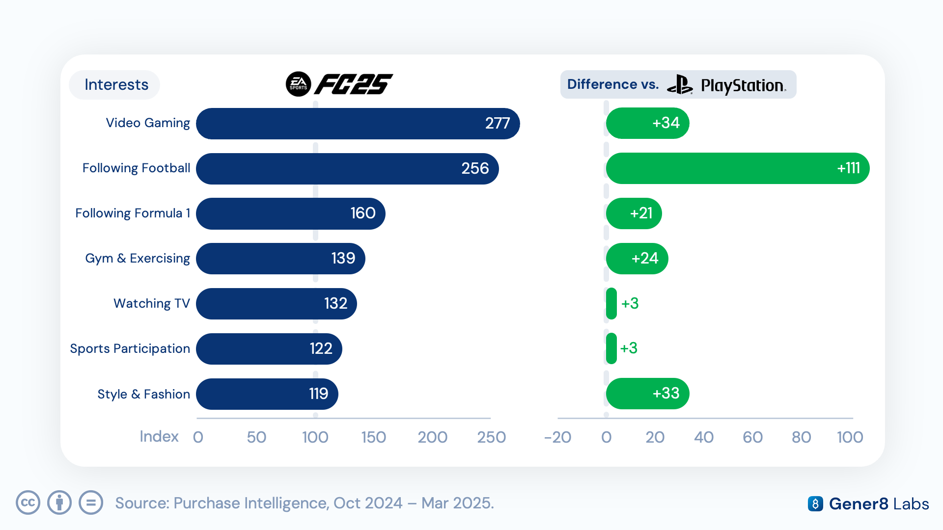 Chart showing FC25 buyers indexing +111 on football-following interest versus the average PlayStation shopper, plus elevated gym and fashion interest