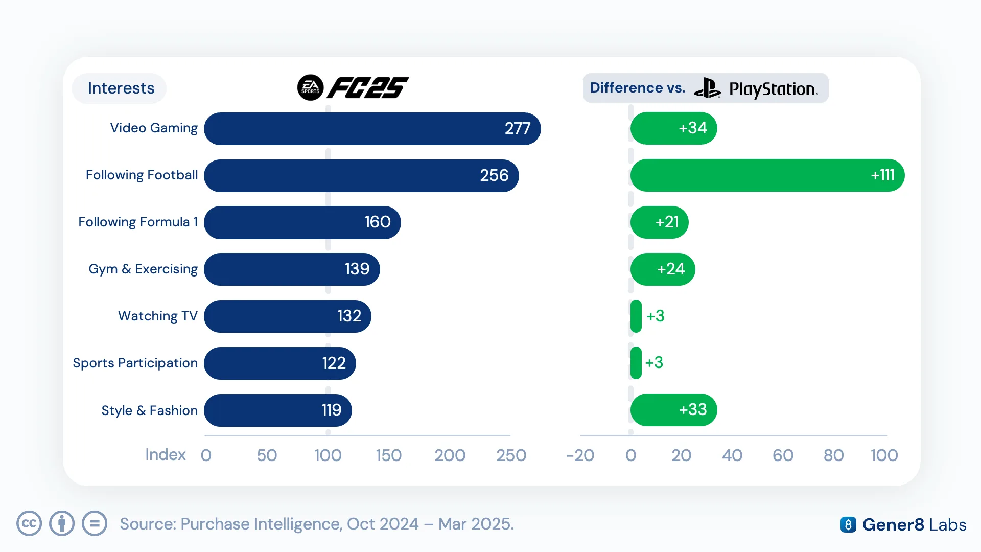 Chart showing FC25 buyers indexing +111 on football-following interest versus the average PlayStation shopper, plus elevated gym and fashion interest