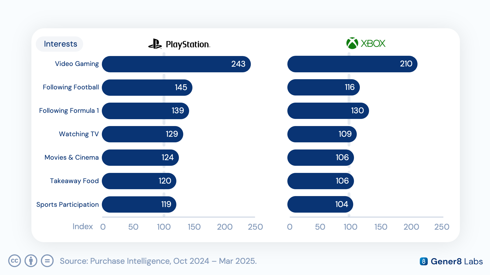 Chart of behavioural interest index scores for PlayStation Store versus Xbox Network purchasers, i243 versus i210