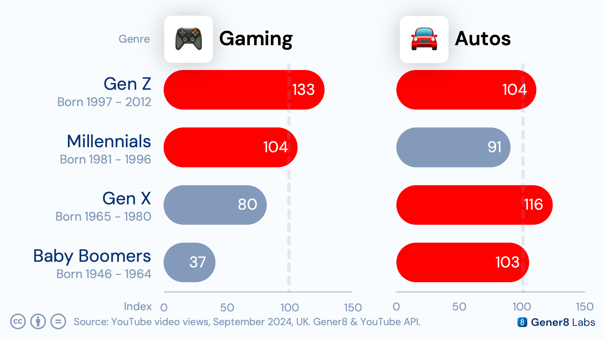 Bar chart comparing content category indexing by generation, with Gaming peaking among younger audiences and Auto & Vehicles peaking with Gen X