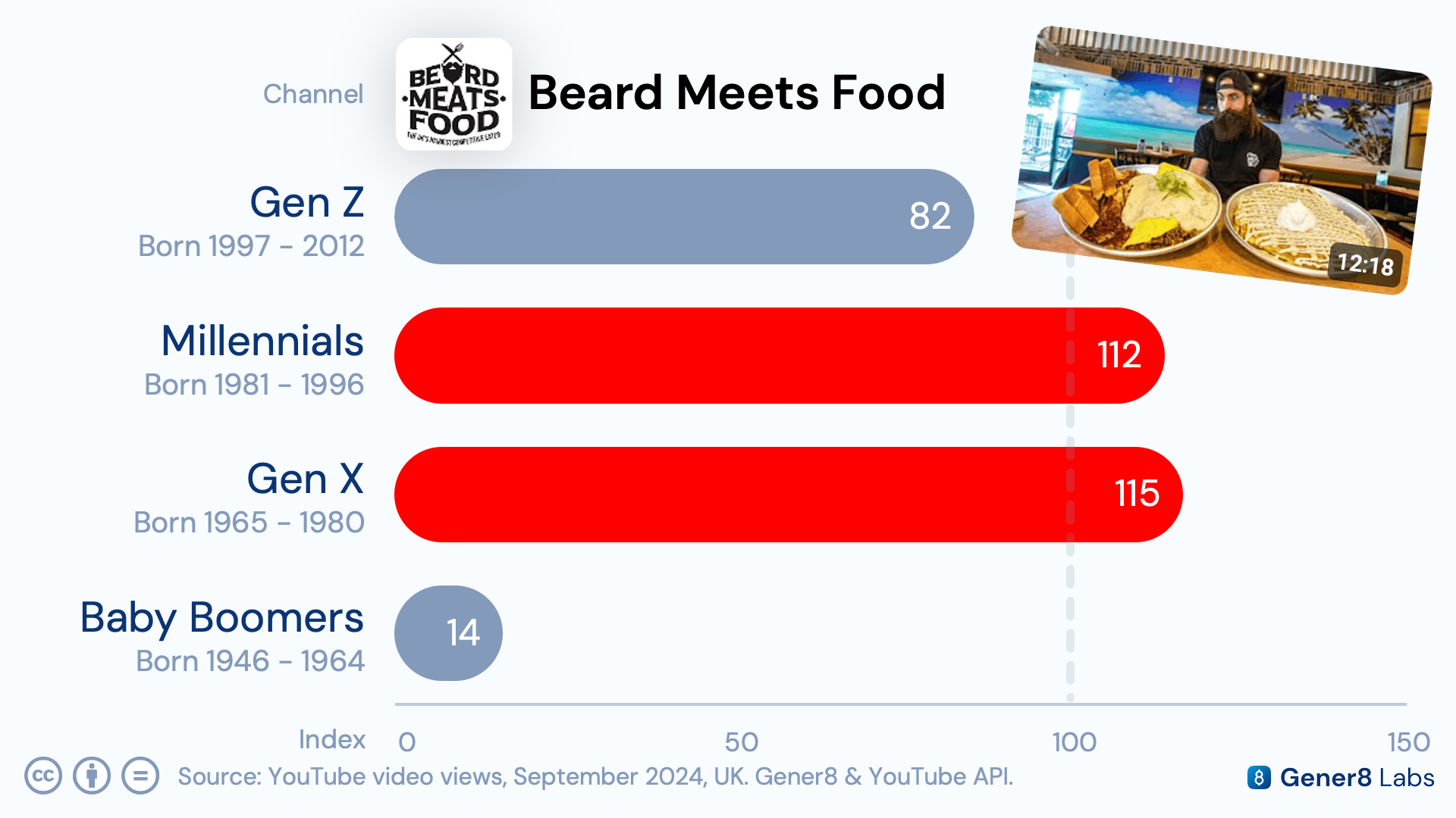 Chart showing Beard Meets Food channel demographics indexing highest among Millennial and Gen X men, at 122