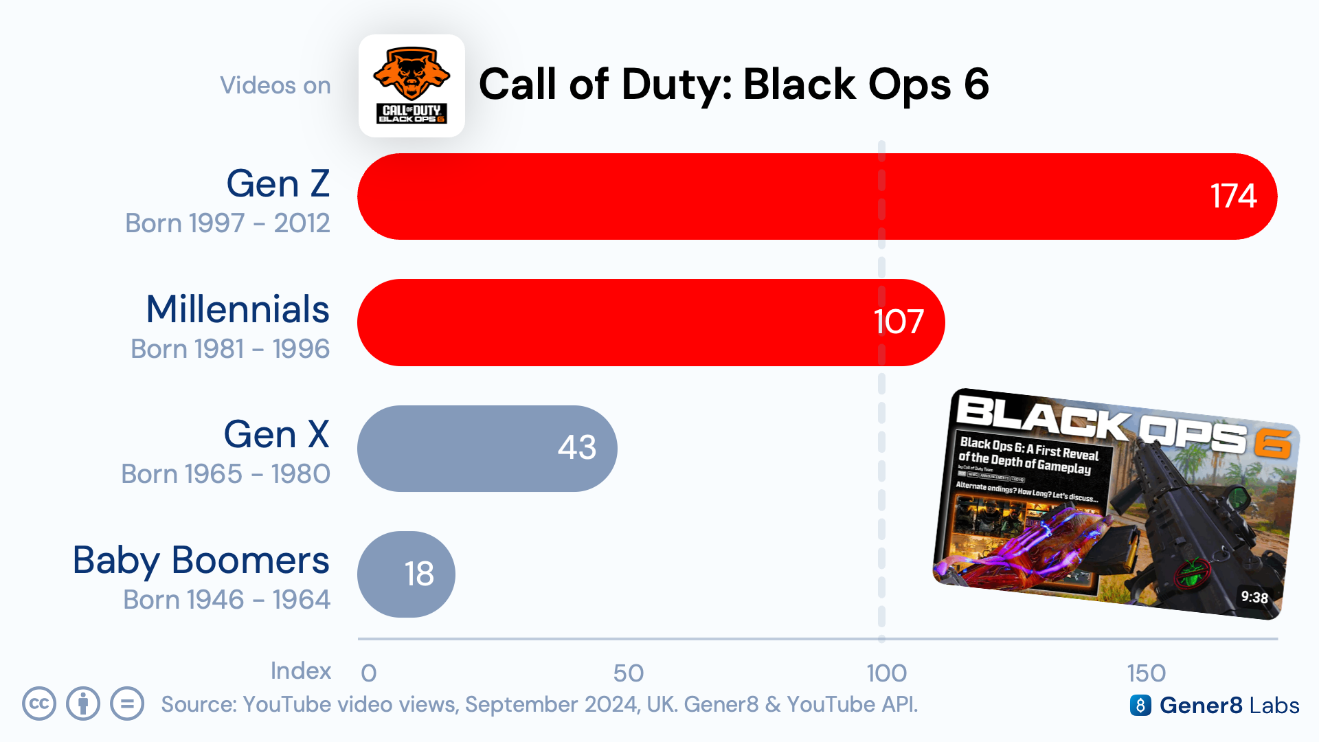 Chart showing Call of Duty: Black Ops 6 content indexing by generation