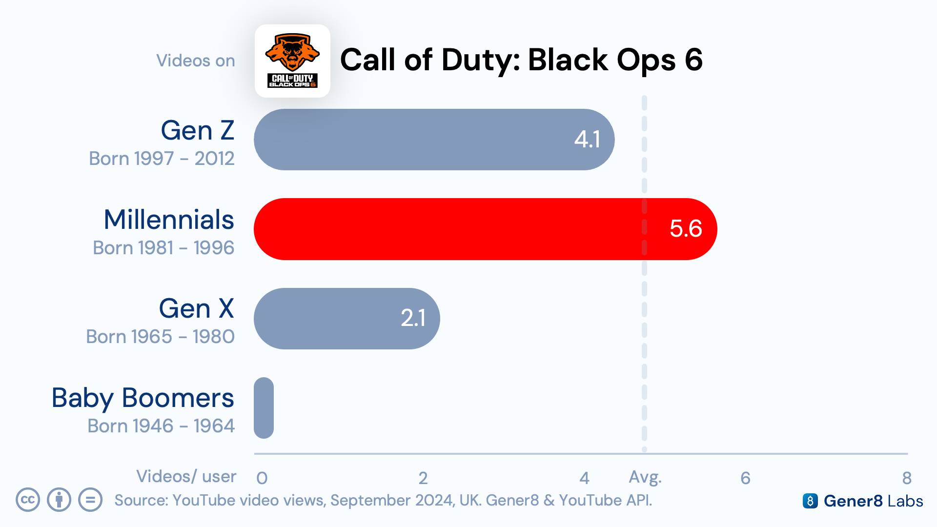 Bar chart showing average views per user for Black Ops 6 content across demographics, with Millennials exceeding the 4.7-video average