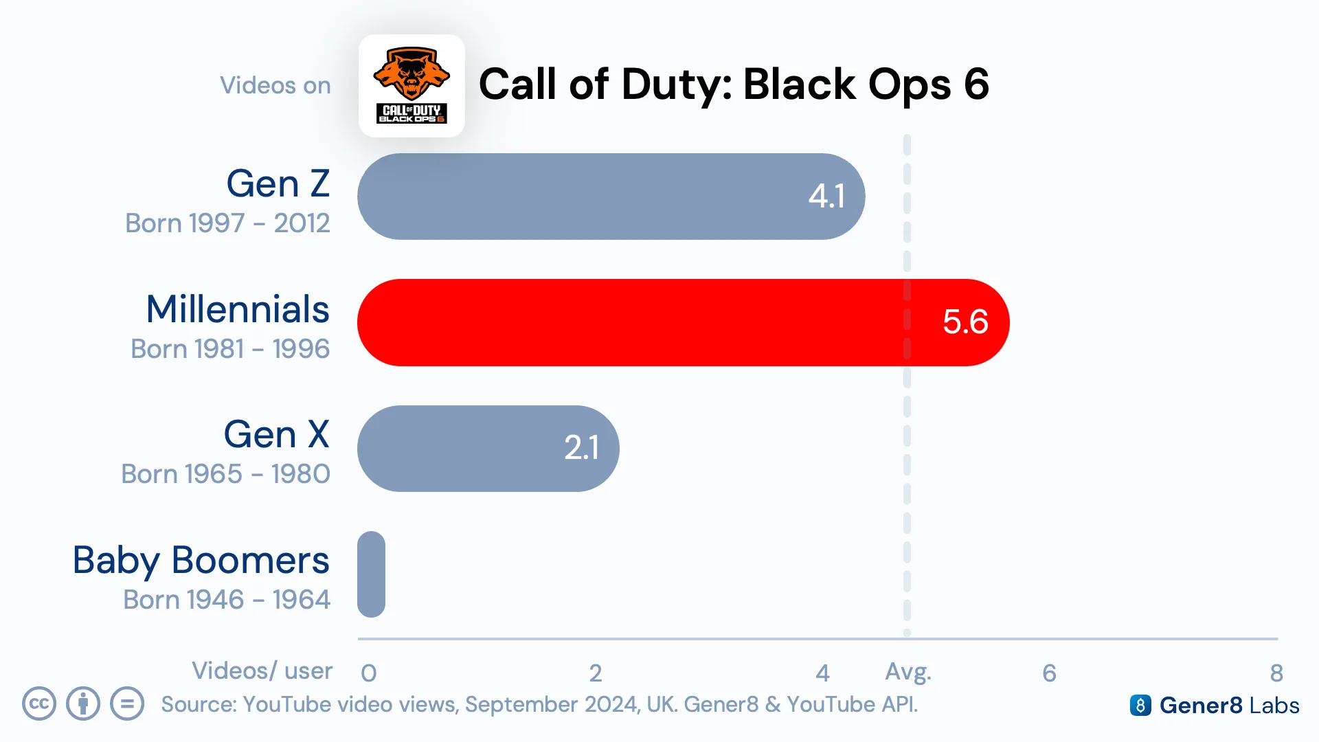 Bar chart showing average views per user for Black Ops 6 content across demographics, with Millennials exceeding the 4.7-video average
