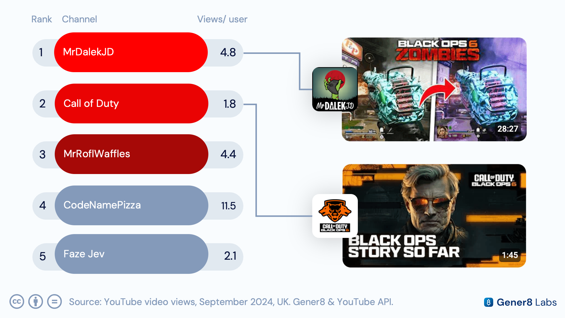 Chart listing top-performing Call of Duty channels by average views per user, including MrDalekJD, the official Call of Duty channel, and CodeNamePizza