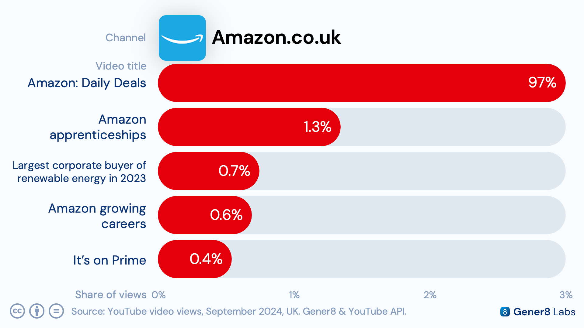 Breakdown chart of Amazon's unlisted promotional video views, showing Daily Deals content at roughly 98% and Apprenticeships content at 2%