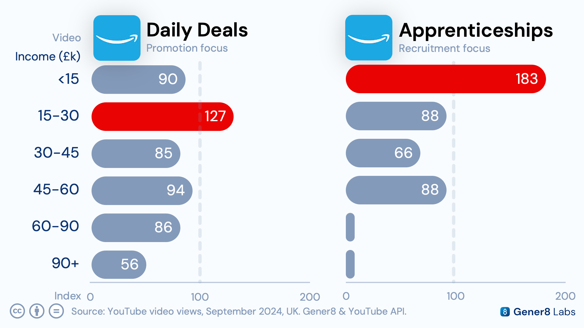 Demographic comparison chart contrasting the audience targeting of Amazon's Daily Deals content against its Apprenticeships content